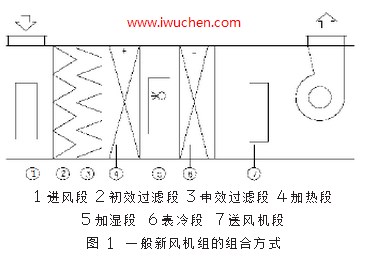 洁净空调组合方式 洁净空调组合方式