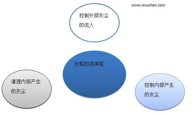 洁净室管理原则 洁净室管理原则