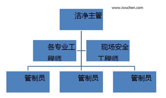 洁净室管理组织结构图 洁净室管理组织结构图