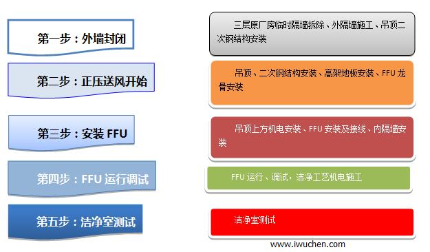 洁净室管理阶段划分 洁净室管理阶段划分