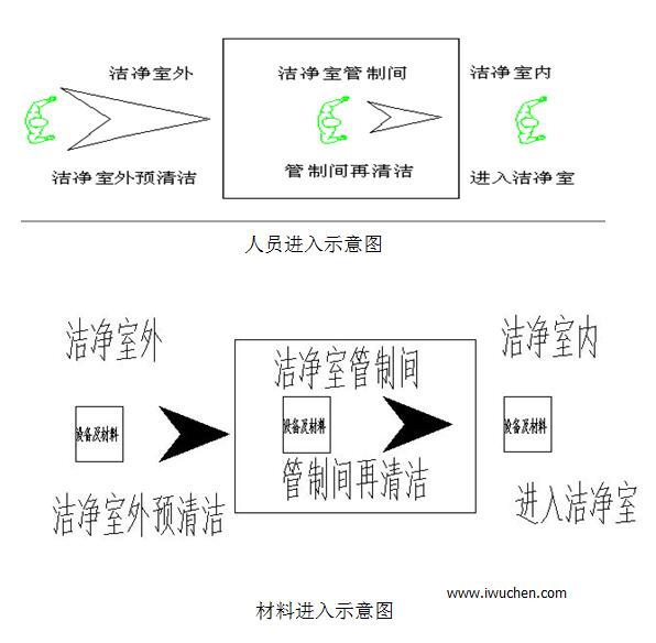 洁净室出入示意图 洁净室出入示意图