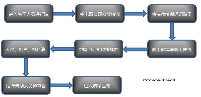 洁净室进入流程 洁净室进入流程