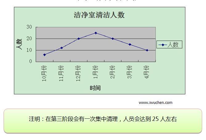 洁净室保洁人力计划 洁净室保洁人力计划