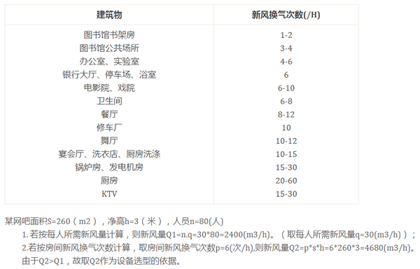 各种环境的换气次数要求 各种环境的换气次数要求