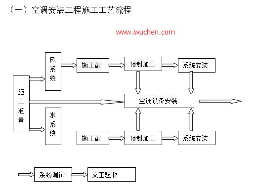 空调安装工程施工工艺流程 空调安装工程施工工艺流程