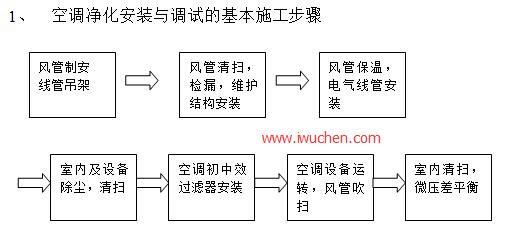 空调净化安装与高度施工步骤 空调净化安装与高度施工步骤