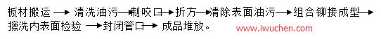通风管道、配件、部件的制作顺序: 通风管道、配件、部件的制作顺序: