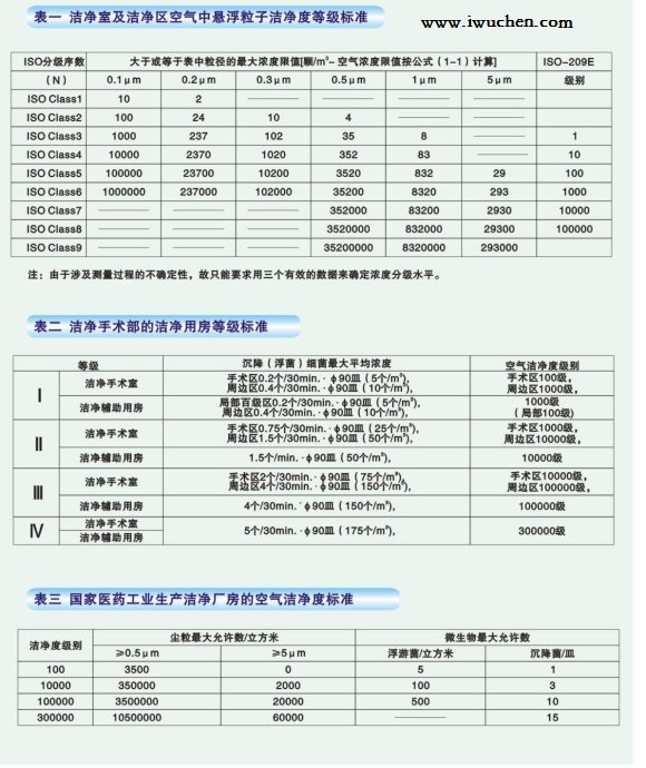医院手术室及医药行业洁净度 医院手术室及医药行业洁净度