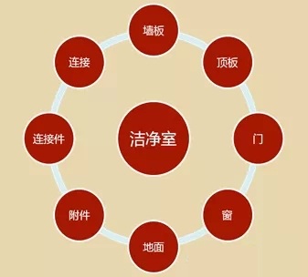 洁净室围护结构