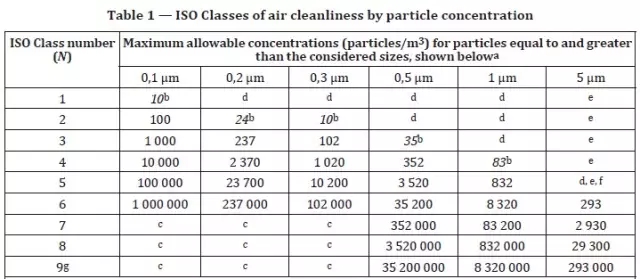 iso14644洁净等级表