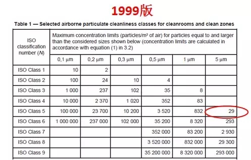 2000版iso14644洁净等级表