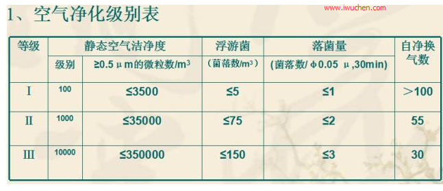 空气净化级别表 空气净化级别表