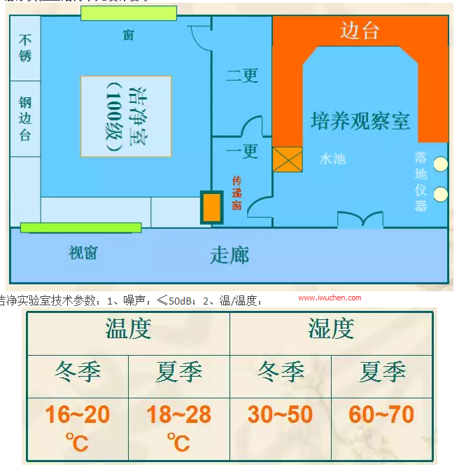 洁净实验室结构单元设计要求 洁净实验室结构单元设计要求
