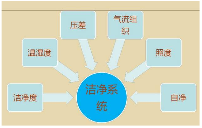 洁净实验室气流流型设计 洁净实验室气流流型设计