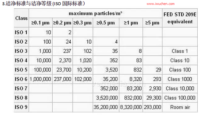洁净标准与洁净等级 洁净标准与洁净等级