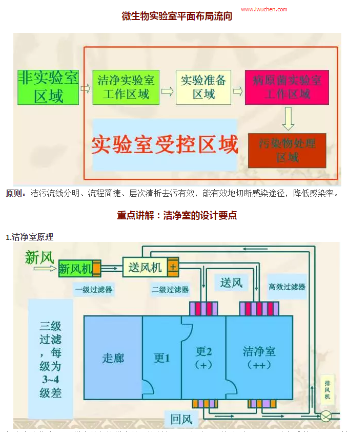 微生物实验室平面布局图 微生物实验室平面布局图
