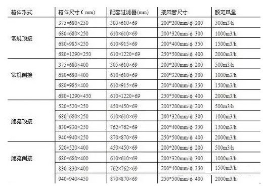 高效送风口参数