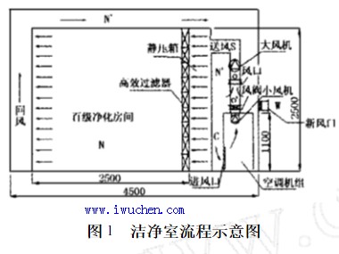 高精度恒温恒湿洁净室的控制设计参考 高精度恒温恒湿洁净室的控制设计参考