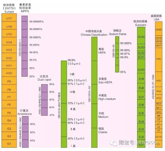 空气过滤器效率表