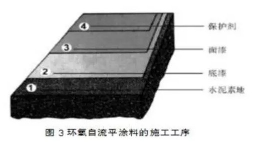 环氧自流平涂料的施工工序 环氧自流平涂料的施工工序