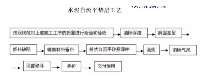 水流平施工工艺 水流平施工工艺