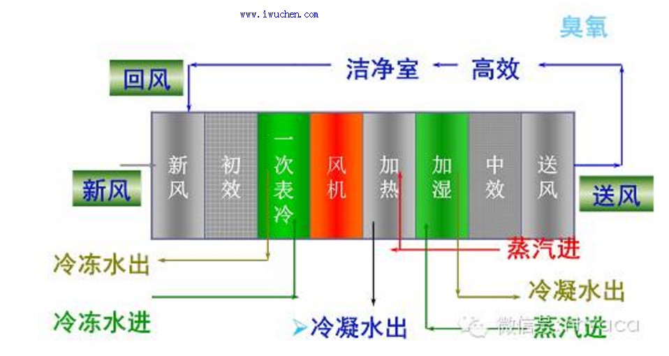 净化空调箱的结构