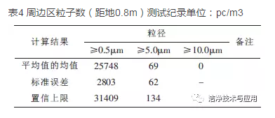 周边区粒子数（距地0.8m）测试纪录