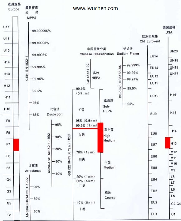 初中高效过滤器等级分类表 初中高效过滤器等级分类表
