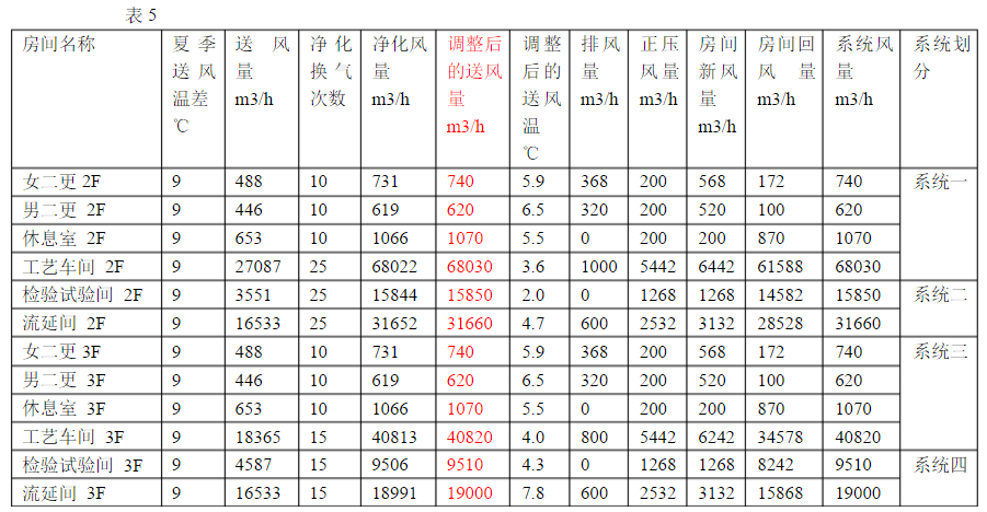 系统送风量计算 系统送风量计算