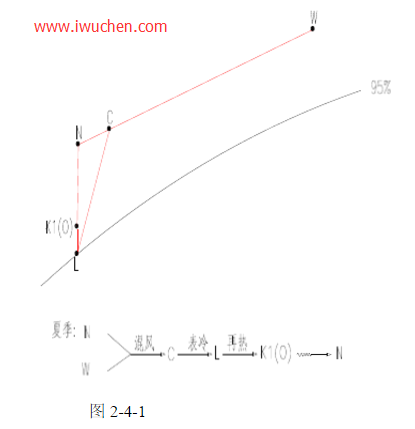 夏季焓湿图 夏季焓湿图