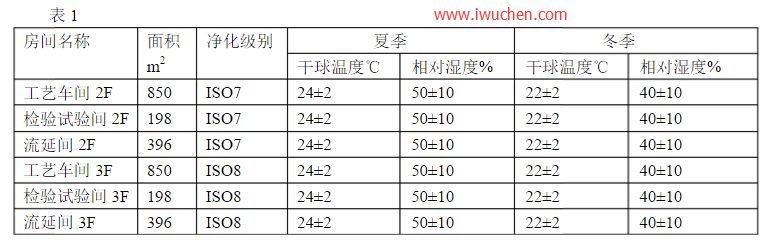 净化及温湿度要求 净化及温湿度要求