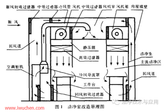 洁净室改造原理图 洁净室改造原理图