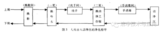 进出洁净室净化程序 进出洁净室净化程序