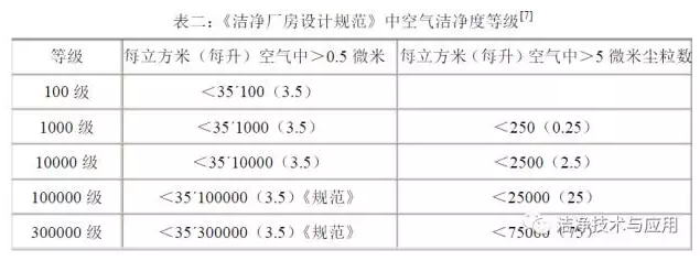 洁净等级的规定 洁净等级的规定