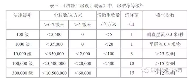 洁净级别分类 洁净级别分类