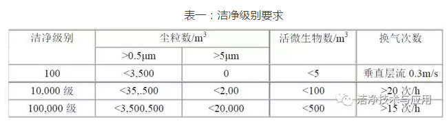洁净级别要求 洁净级别要求