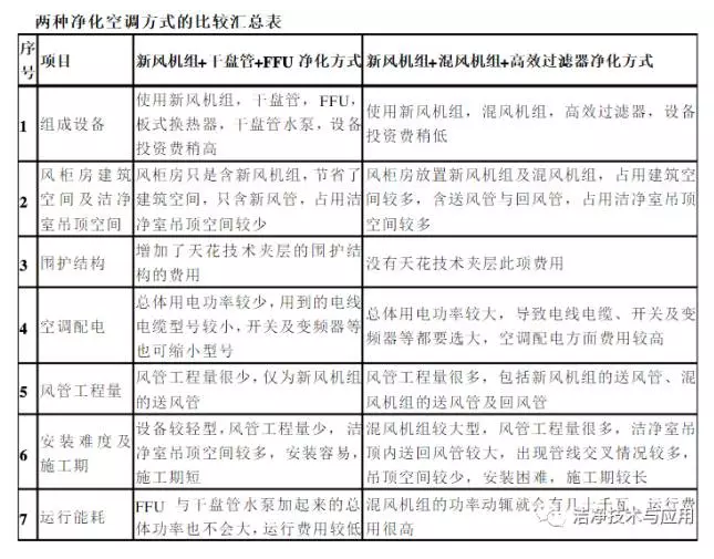 净化空调方式比较汇总表