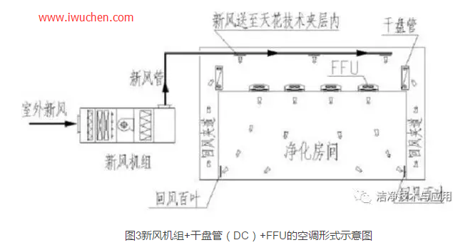 新风机组+干盘管（DC）+FFU的空调形式示意图