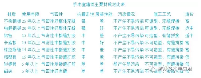 手术室墙板材质对比表 手术室墙板材质对比表