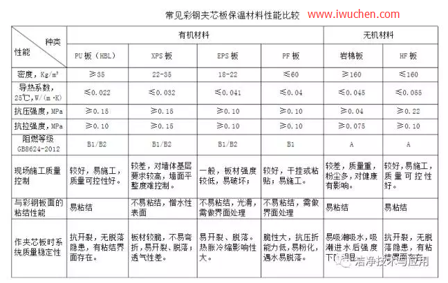各彩钢夹芯材料具体性能指标 各彩钢夹芯材料具体性能指标