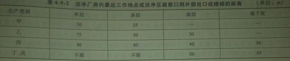 洁净厂房的疏散距离 洁净厂房的疏散距离