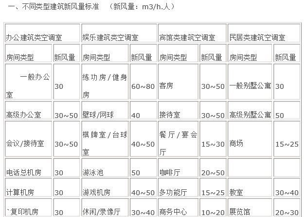 新风量标准 新风量标准