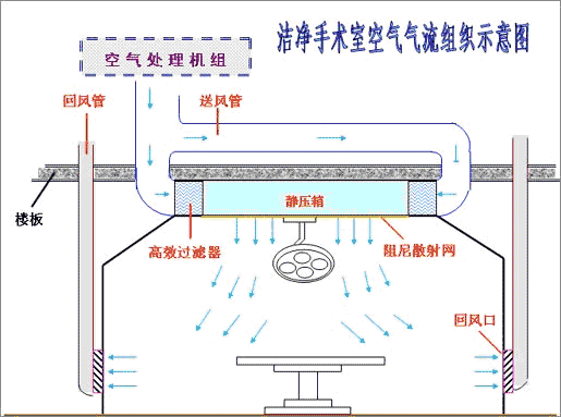 洁净手术室气流组织示意图 洁净手术室气流组织示意图