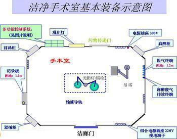 洁净手术室装备示意图 洁净手术室装备示意图