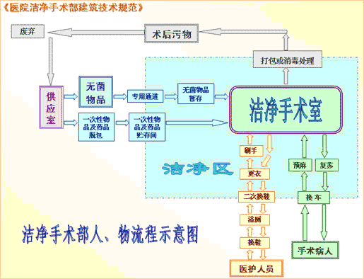洁净手术室流程图 洁净手术室流程图