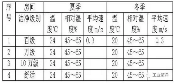 洁净车间温湿度要求 洁净车间温湿度要求