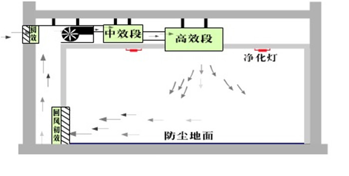 洁净室原理图