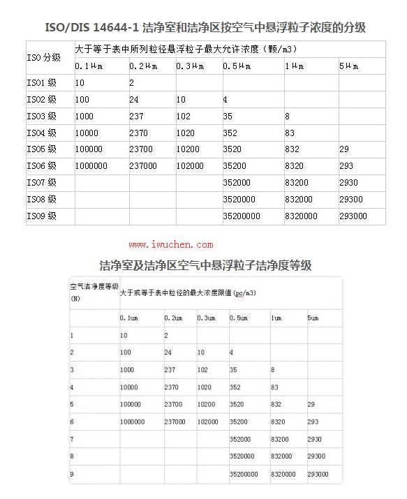 洁净度标准