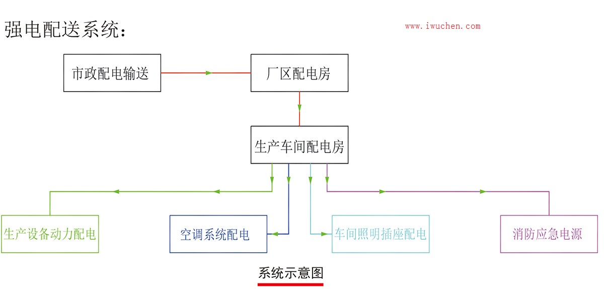 洁净室强电配送系统原理图