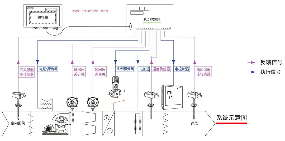 洁净室弱电控制系统原理图
